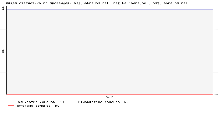 ���������� �� ���������� ns1.habradns.net. ns2.habradns.net. ns3.habradns.net.